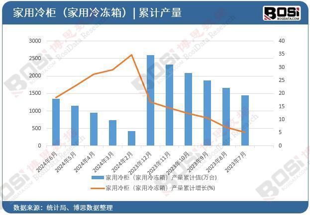 中国家用冷柜（家用冷冻箱）产量月度统计ayx爱游戏app体育2024年上半年(图3)