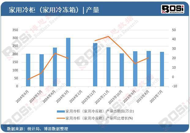 中国家用冷柜（家用冷冻箱）产量月度统计ayx爱游戏app体育2024年上半年(图2)