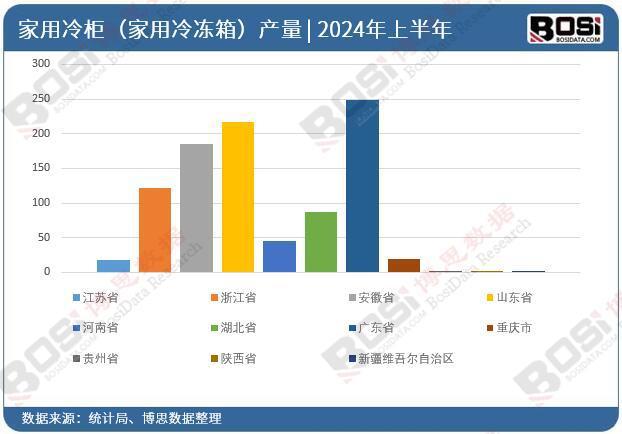 中国家用冷柜（家用冷冻箱）产量月度统计ayx爱游戏app体育2024年上半年